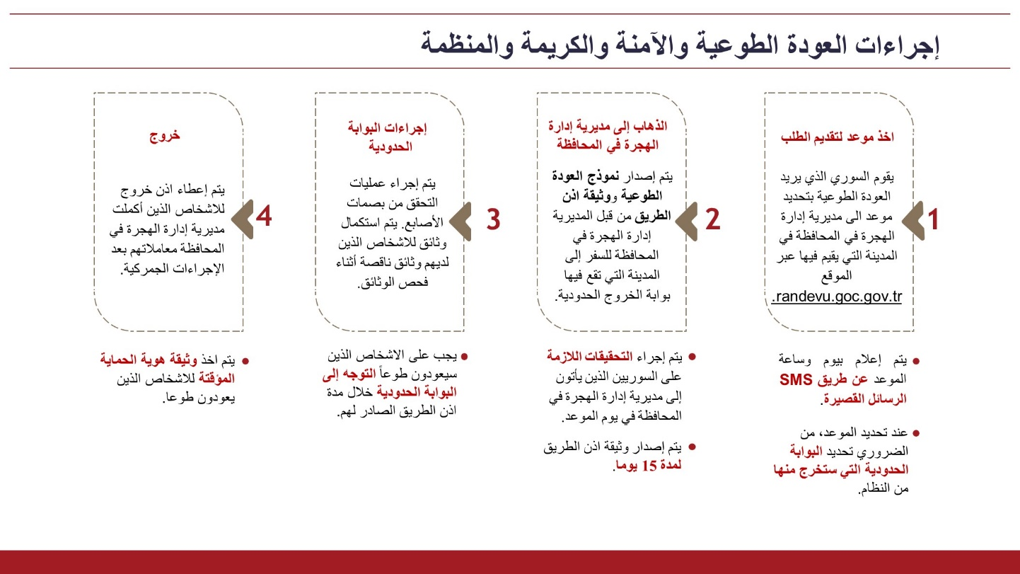 إجراءات العودة الطوعية