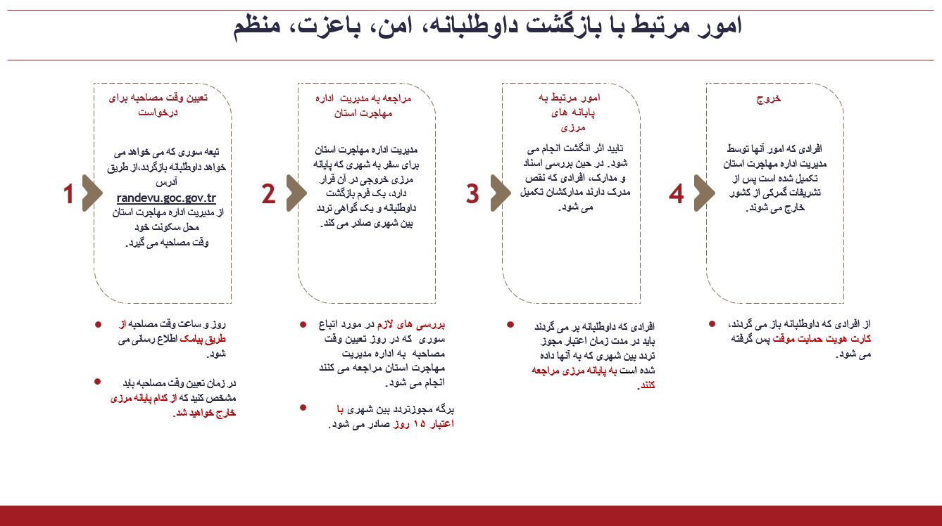 مراحل بازگشت داوطلبانه