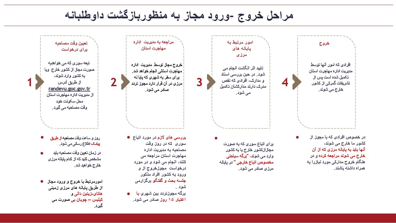 مراحل ورود و خروج مجاز
